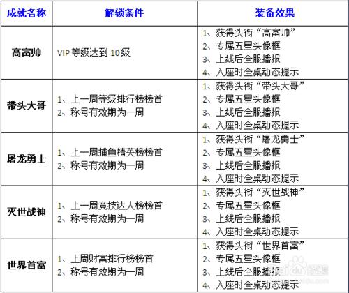 街機競技捕魚15個星級成就一覽表