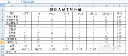 EXCEL花名冊實時自動生成離職人員工齡分佈