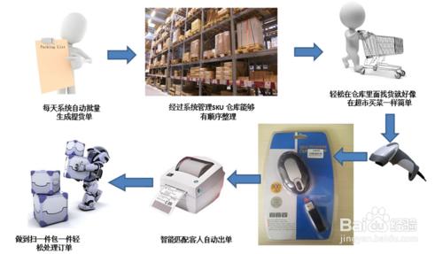 跨境電商ERP—acaERP系統分析