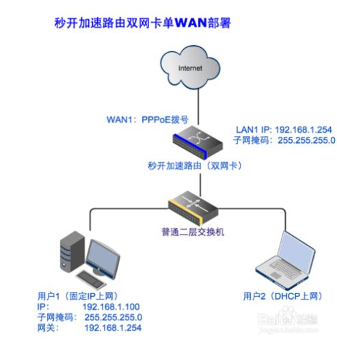 秒開加速路由外網單線接入（單WAN）部署方案