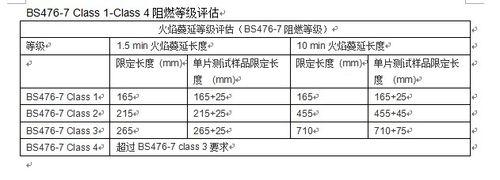 怎麼申請BS476-7防火阻燃等級測試