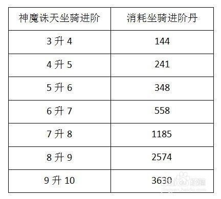 神魔誅天坐騎進階資料大全