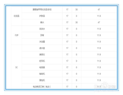 進口稅調整哪些商品受影響？海淘新規怎麼買划算