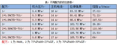 如何解決尼龍加工過程中出現的浮纖問題？