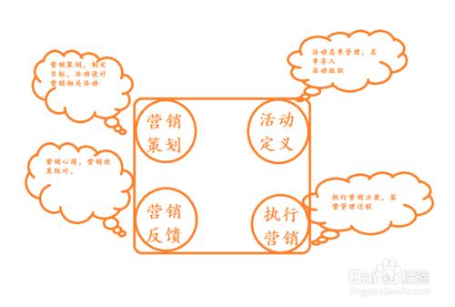 市場營銷和銷售的區別