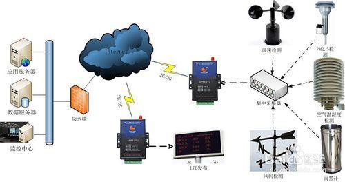 無人自動氣象站無線聯網方案