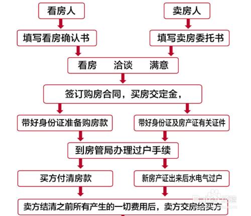 看房關鍵詞簡易解析--一手房、二手房