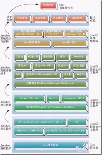 Java程式設計師，最常用的技術有哪些？