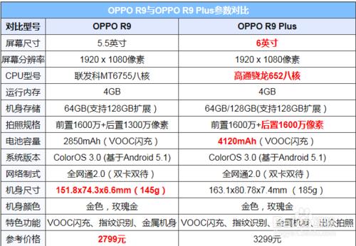 OPPO R9和R9 Plus詳細引數對比？