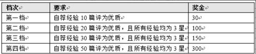 怎樣獲得全勤獎【最新官方版】