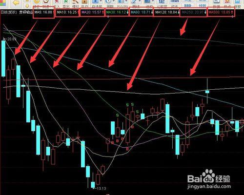 炒股如何使用移動平均線
