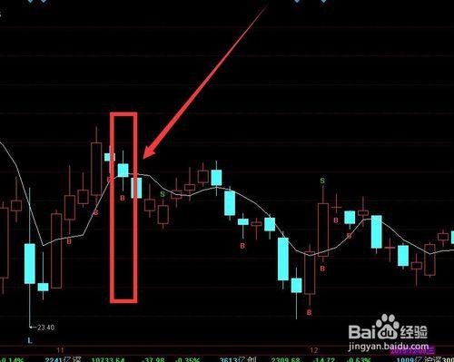 炒股如何使用移動平均線