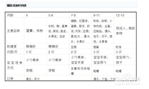 如何在合適的時候給你的寶寶餵養其他的輔助食物