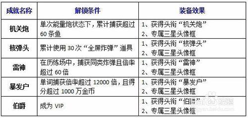 成就之王 街機競技捕魚15個星級成就一覽