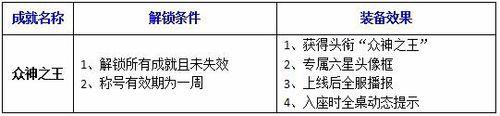 成就之王 街機競技捕魚15個星級成就一覽