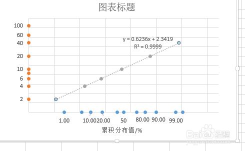 在excel中繪製對數正態分佈的概率密度分佈曲線