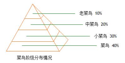 WPS文字教程 手把手教你輕鬆繪製金字塔圖示