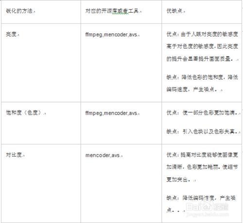 網易視訊雲技術之視訊預處理技術