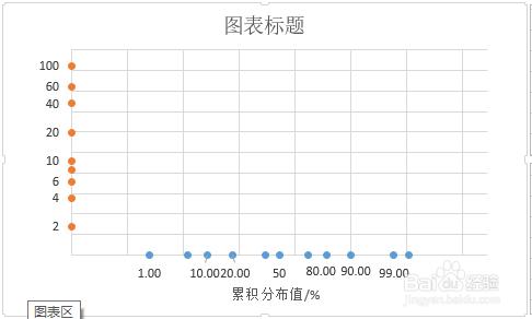 在excel中繪製對數正態分佈的概率密度分佈曲線