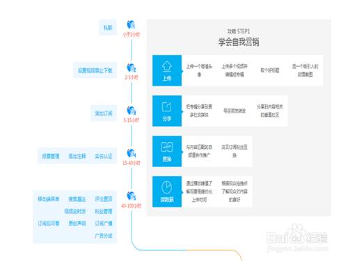 怎樣利用上傳視訊享受分成！