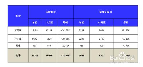 如何做車輛類應收賬款分析