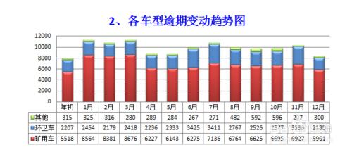 如何做車輛類應收賬款分析