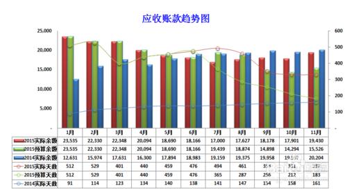 如何做車輛類應收賬款分析