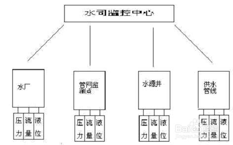 城市供水網無線監控管理系統方案