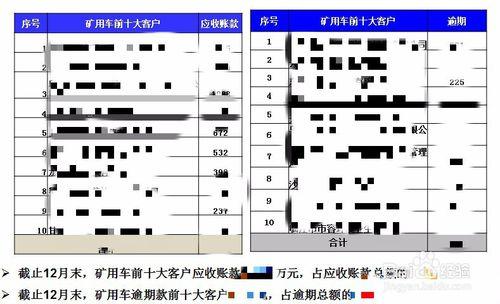 如何做車輛類應收賬款分析