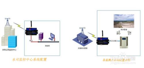 城市供水網無線監控管理系統方案