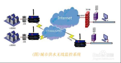 城市供水網無線監控管理系統方案