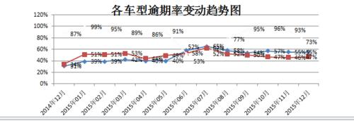 如何做車輛類應收賬款分析