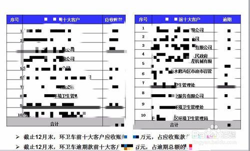 如何做車輛類應收賬款分析