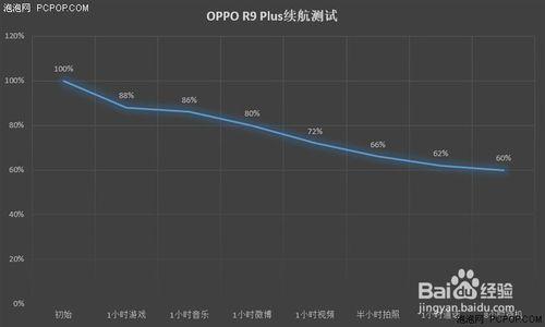 OPPO R9 Plus續航怎樣？充電快嗎？