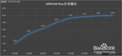 OPPO R9 Plus續航怎樣？充電快嗎？