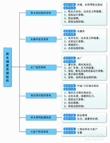 供水排程資訊化(自來水排程管理)方案