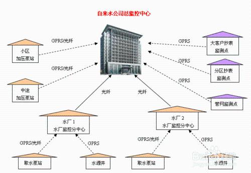 供水排程資訊化(自來水排程管理)方案