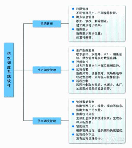 供水排程資訊化(自來水排程管理)方案