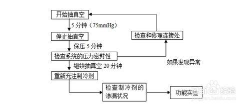 製冷劑充注方法和步驟