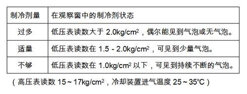 製冷劑充注方法和步驟