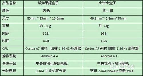 小米小盒子與榮耀盒子到底哪個好用