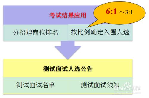 中石化招聘考試的初選考試