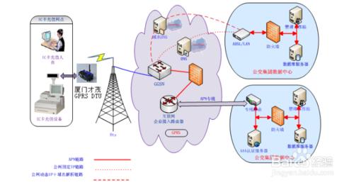 公交一卡通充值網點無線聯網方案