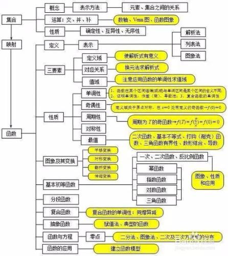 高中數學最全的思維導圖！