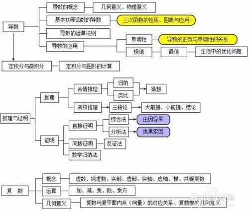 高中數學最全的思維導圖！