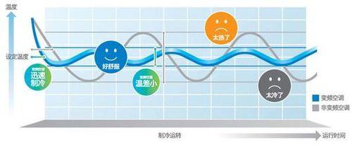 變頻空調和定頻空調的區別