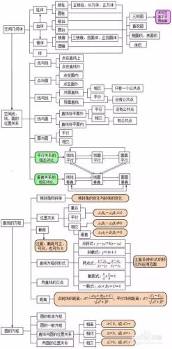 高中數學最全的思維導圖！