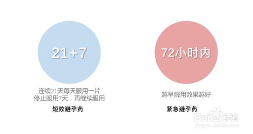 短效避孕藥與緊急避孕藥有什麼區別？