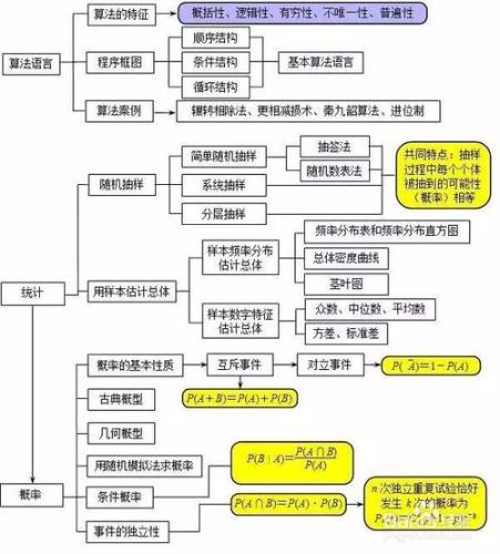 高中數學最全的思維導圖！