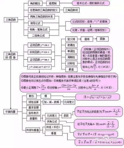 高中數學最全的思維導圖！